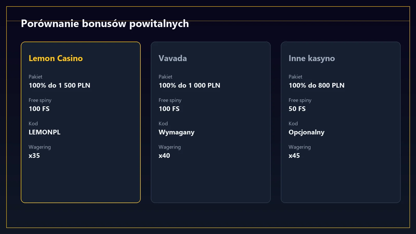 Porównanie bonusów Lemon Casino i innych kasyn online