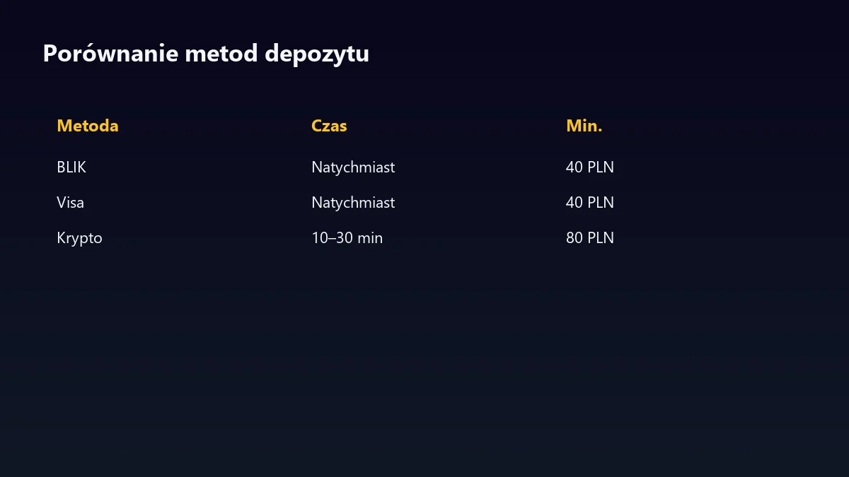 Porównanie metod depozytu Lemon Casino