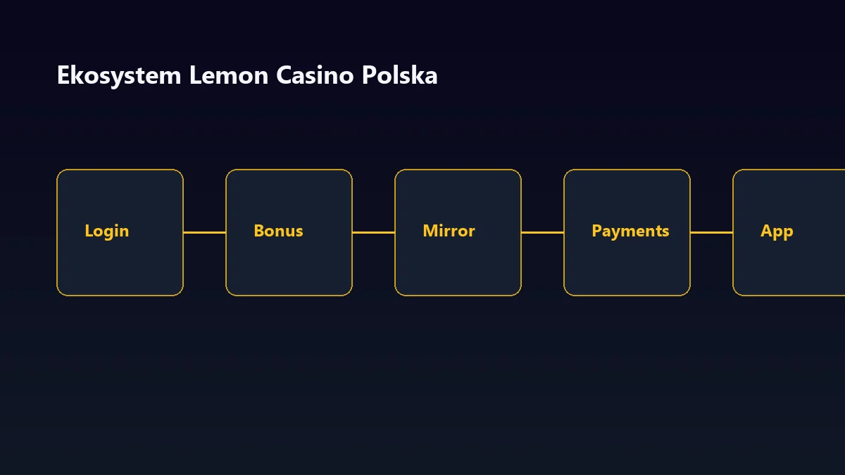 Ekosystem Lemon Casino Polska — login, bonus, mirror i aplikacja