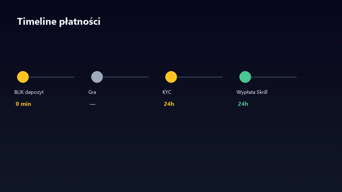 Timeline depozytu i wypłaty Lemon Casino
